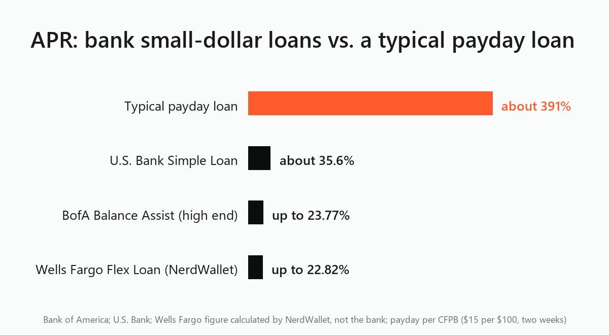 Bar chart: a typical payday loan near 391% APR vs bank small-dollar loans at about 23% to 36%