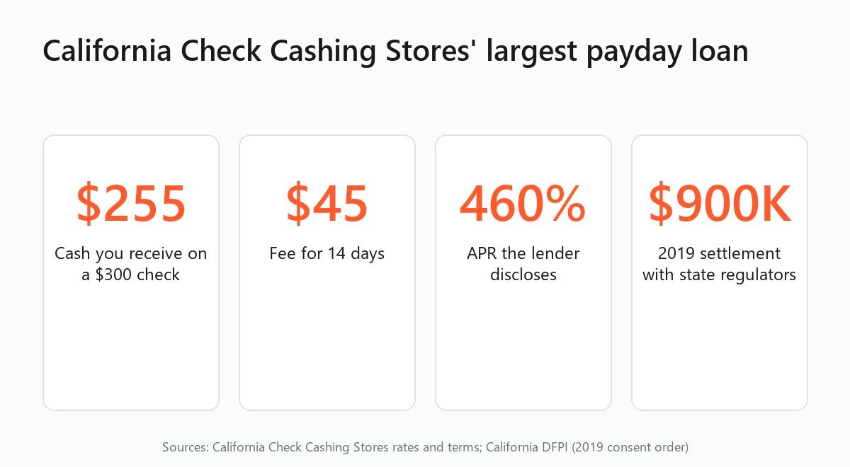 Stat cards: $255 cash, $45 fee, 460% APR, and a $900,000 2019 settlement with regulators