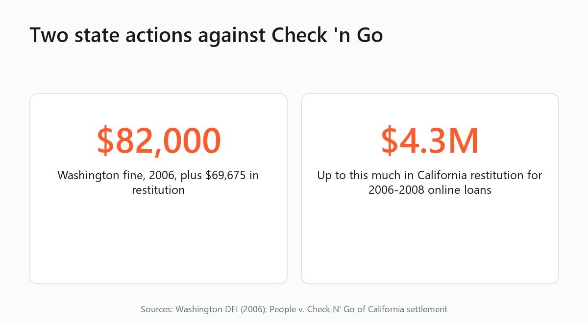 Stat cards: Washington fined Check 'n Go $82,000 in 2006; California made up to $4.3 million in restitution available