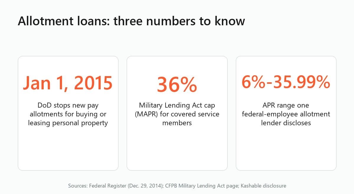 Stat cards: DoD allotment restriction from Jan 1 2015, 36% MLA cap, 6% to 35.99% APR at one allotment lender