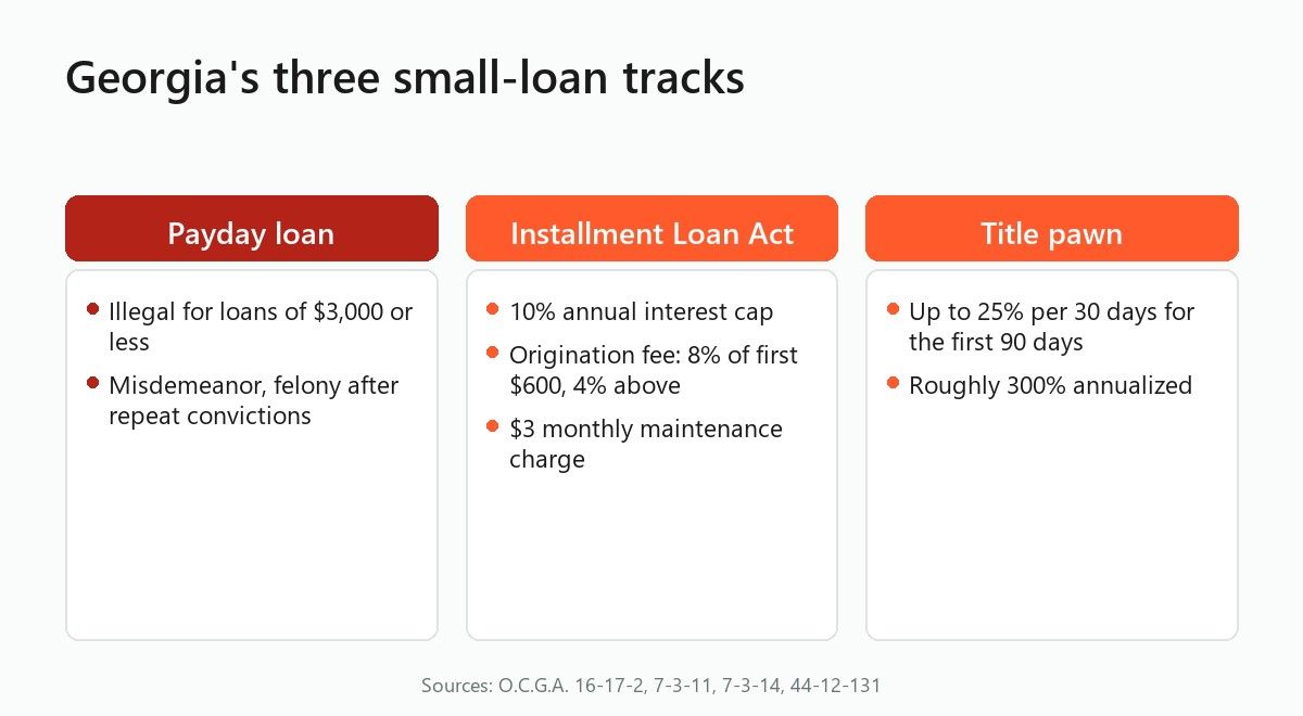 Three columns: payday loans illegal in Georgia, Installment Loan Act fee caps, and title pawn rates