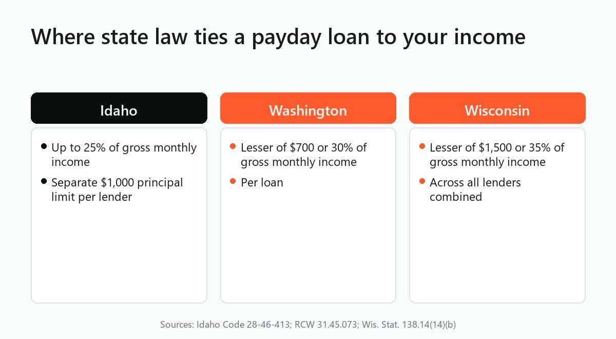 Three columns: Idaho 25%, Washington 30% up to $700, Wisconsin 35% up to $1,500 of gross monthly income