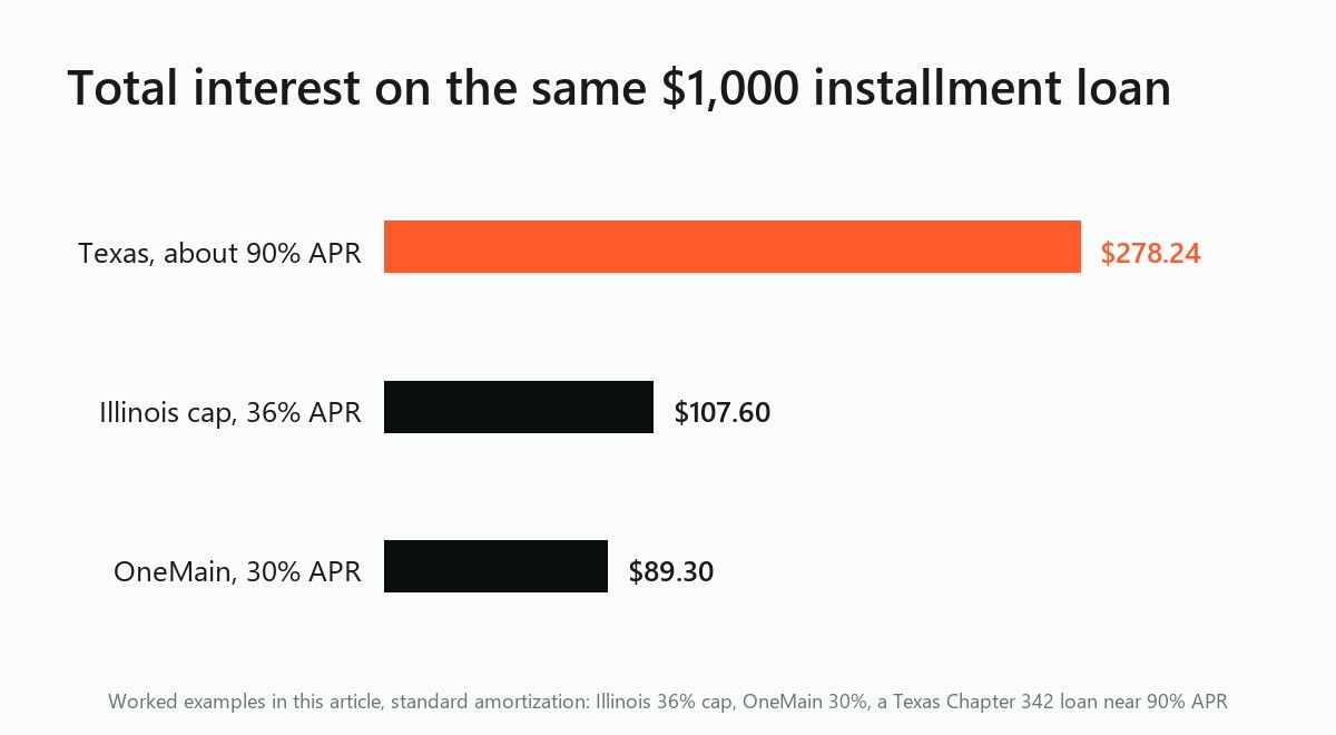 Bar chart of interest on a $1,000 installment loan: $278.24 near 90% APR, $107.60 at 36%, $89.30 at 30%