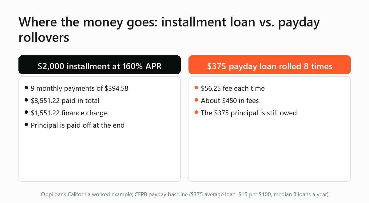 Side-by-side: a $2,000 installment loan costs $1,551.22 but is paid off; eight payday rollovers cost $450 and leave $375 owed