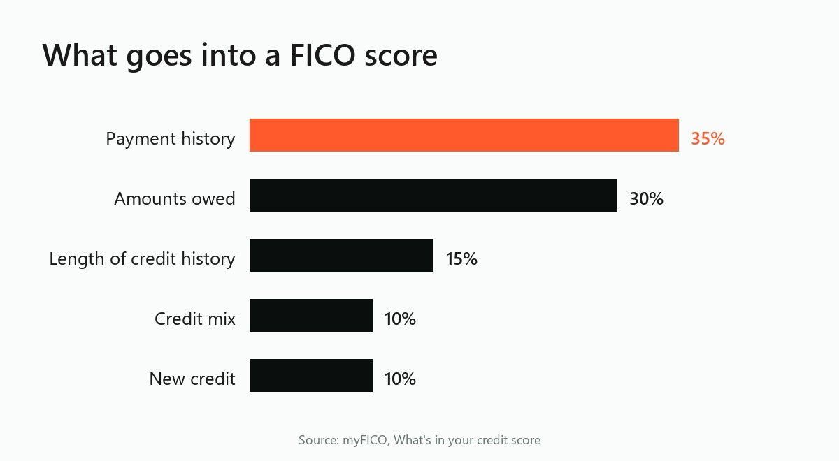 Bar chart of FICO score factors: payment history 35%, amounts owed 30%, history length 15%, mix and new credit 10% each