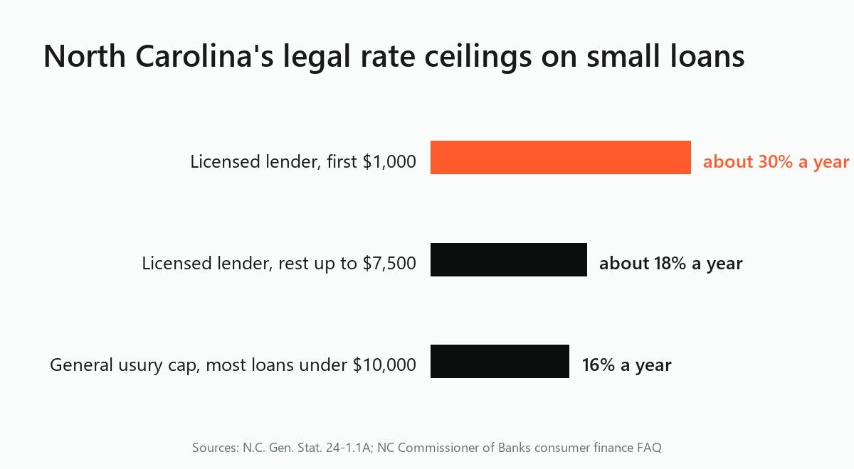 Bar chart of NC rate ceilings: about 30% and 18% for licensed consumer finance lenders, 16% general usury cap