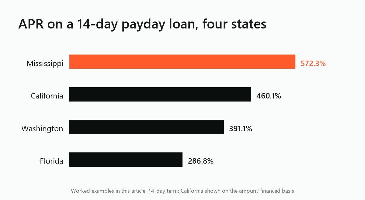 Bar chart of 14-day payday loan APRs: Mississippi 572.3%, California 460.1%, Washington 391.1%, Florida 286.8%