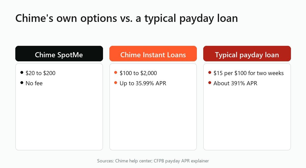 Three columns: Chime SpotMe with no fee, Chime Instant Loans up to 35.99% APR, a payday loan near 391% APR