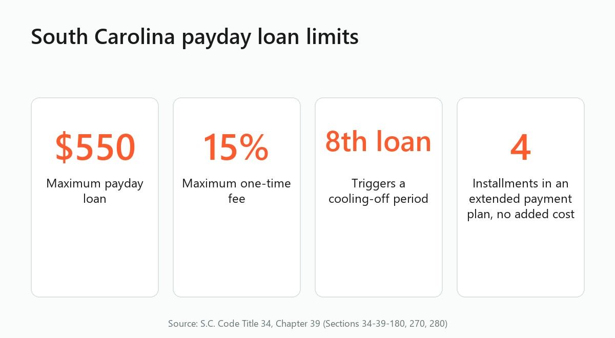 Stat cards: SC payday loans capped at $550 and a 15% fee, cooling-off at the 8th loan, 4-installment payment plan
