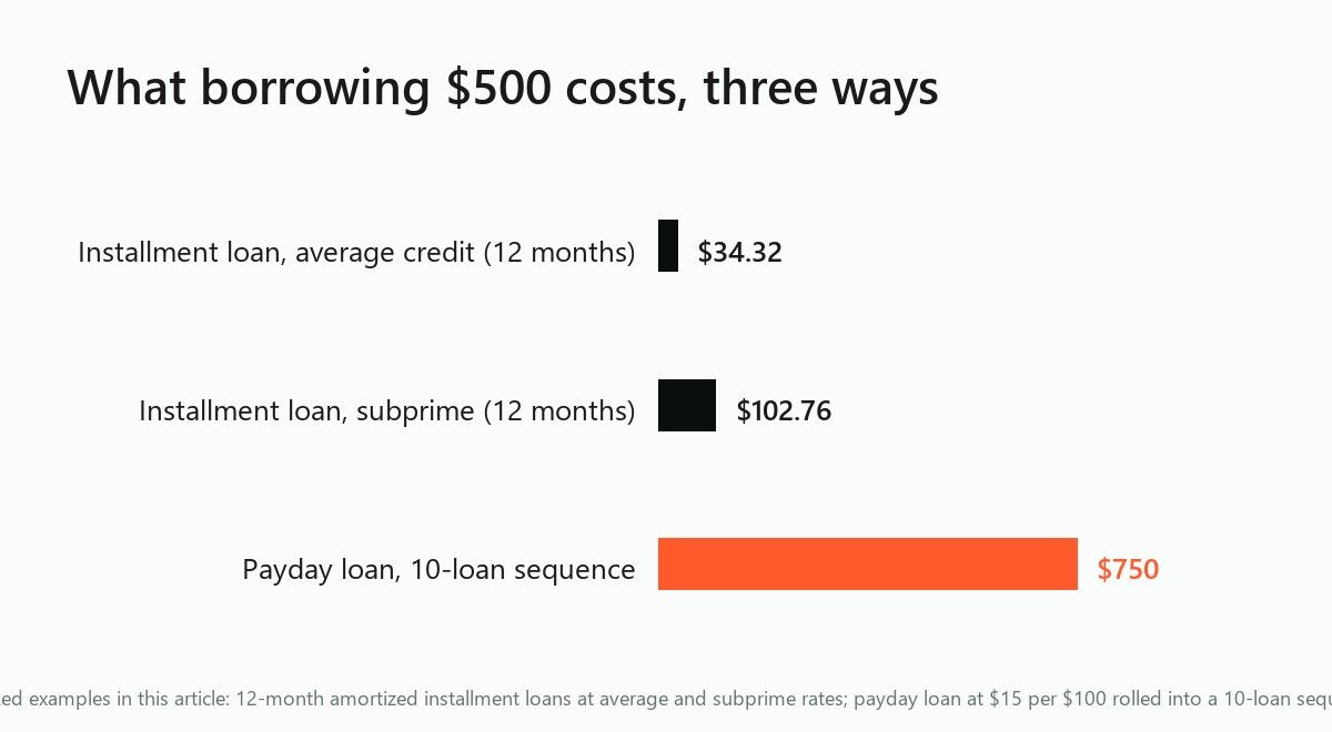 Bar chart of the cost to borrow $500: $34.32 and $102.76 as installment loans vs $750 in payday rollover fees
