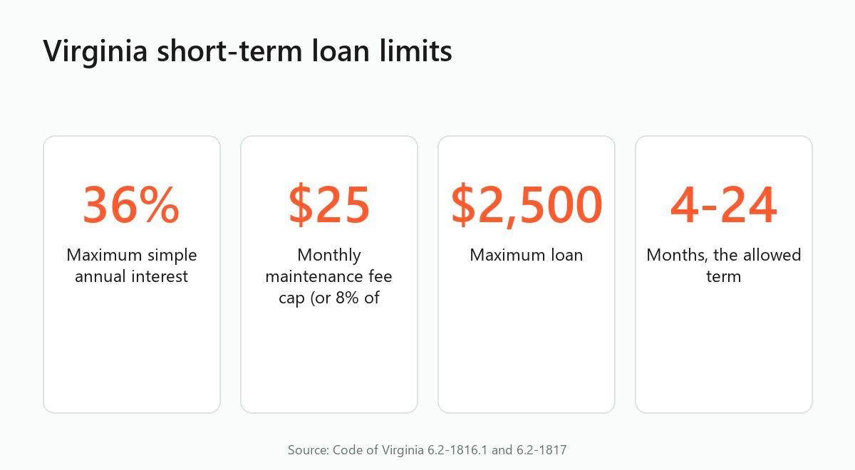 Stat cards: Virginia caps short-term loans at 36% interest, a $25 monthly fee, $2,500, and 4 to 24 months