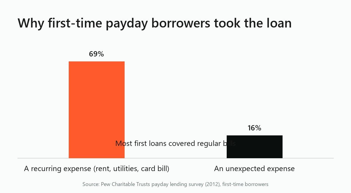 Two bars: 69% of first-time payday borrowers cited a recurring expense, 16% an unexpected one